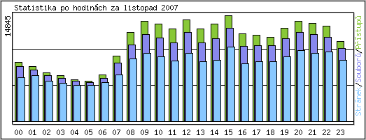 Statistika po hodinch