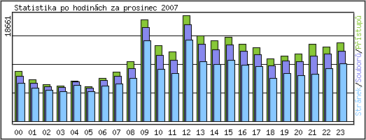 Statistika po hodinch