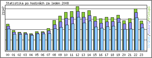 Statistika po hodinch