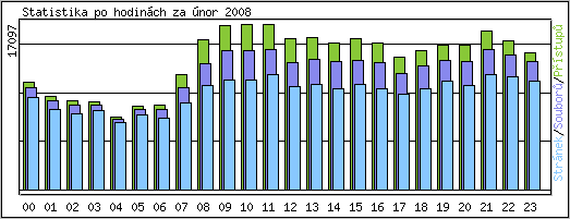 Statistika po hodinch