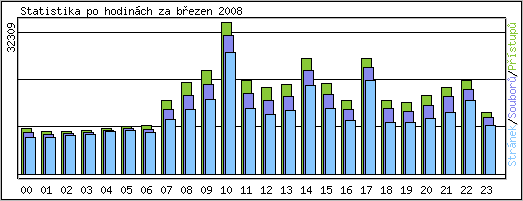 Statistika po hodinch