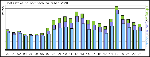 Statistika po hodinch