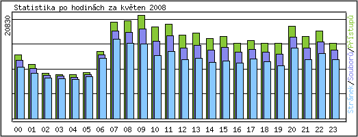 Statistika po hodinch