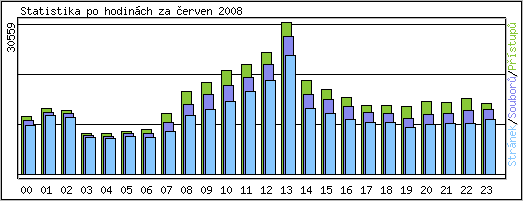 Statistika po hodinch