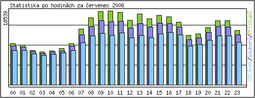 Statistika po hodinch