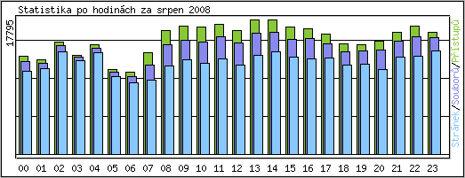 Statistika po hodinch