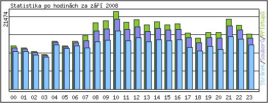 Statistika po hodinch