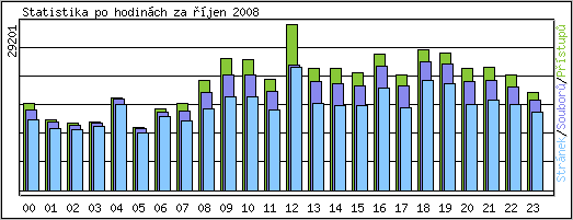 Statistika po hodinch