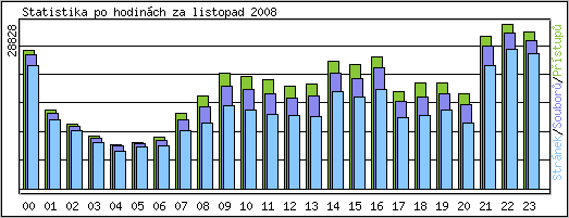 Statistika po hodinch