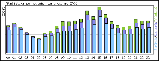 Statistika po hodinch