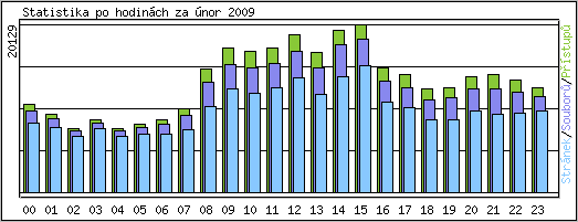 Statistika po hodinch