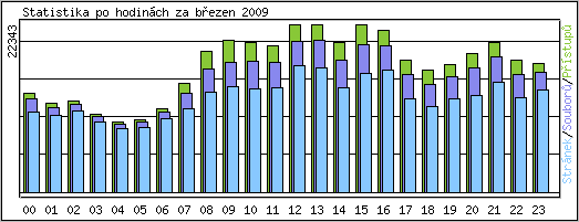 Statistika po hodinch