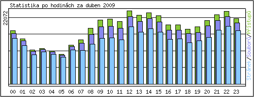 Statistika po hodinch