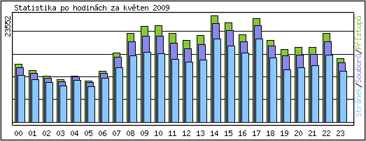 Statistika po hodinch