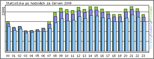 Statistika po hodinch