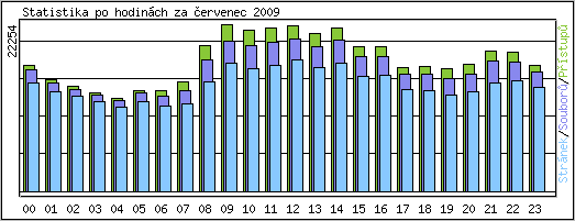 Statistika po hodinch