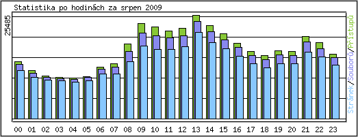 Statistika po hodinch