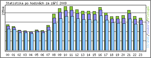 Statistika po hodinch