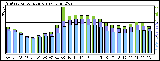 Statistika po hodinch