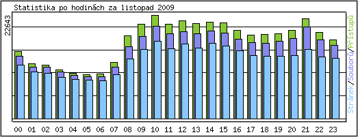 Statistika po hodinch