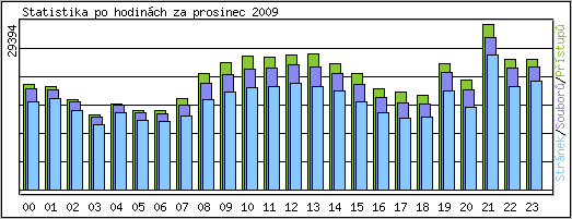 Statistika po hodinch