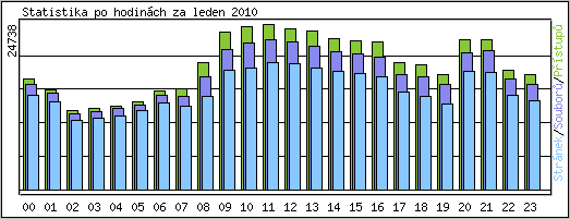 Statistika po hodinch