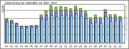 Statistika po hodinch