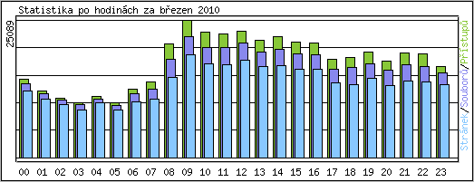 Statistika po hodinch