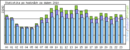 Statistika po hodinch