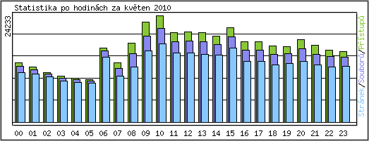 Statistika po hodinch