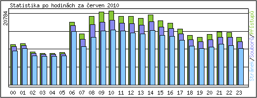 Statistika po hodinch