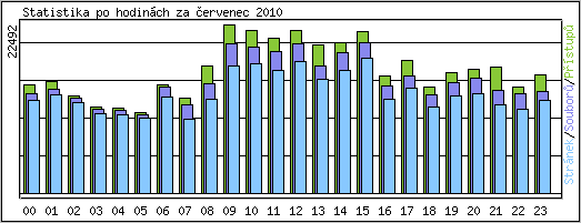 Statistika po hodinch