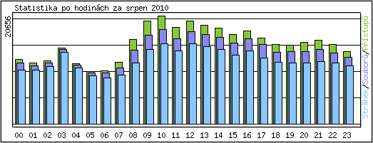 Statistika po hodinch