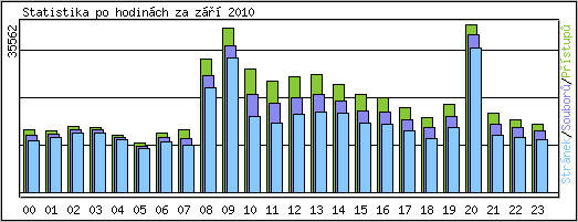 Statistika po hodinch