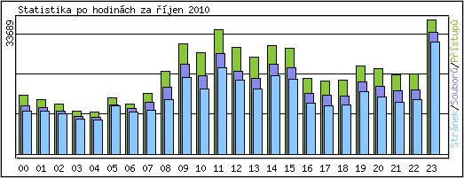 Statistika po hodinch