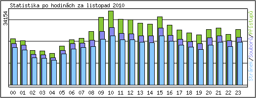 Statistika po hodinch