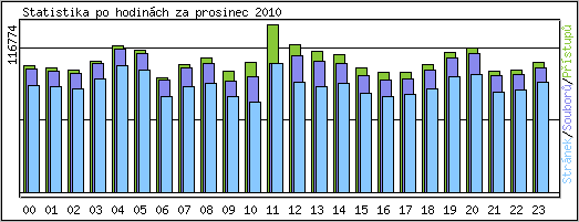 Statistika po hodinch