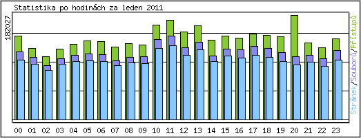 Statistika po hodinch