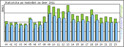 Statistika po hodinch