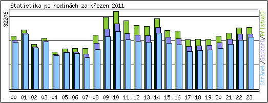 Statistika po hodinch