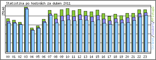 Statistika po hodinch