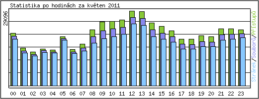 Statistika po hodinch