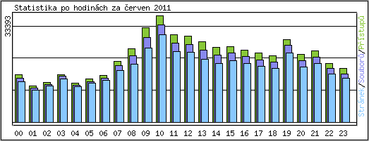 Statistika po hodinch