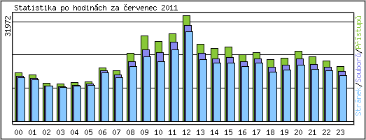 Statistika po hodinch