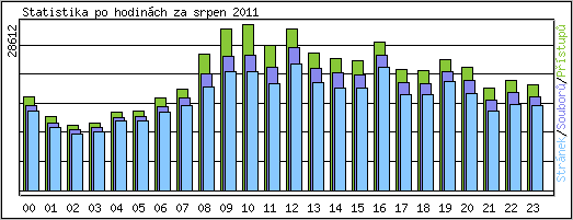 Statistika po hodinch