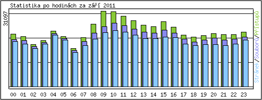 Statistika po hodinch