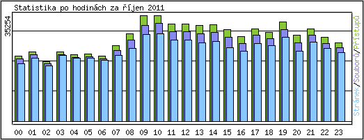 Statistika po hodinch