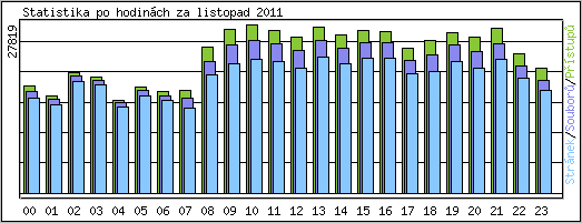 Statistika po hodinch