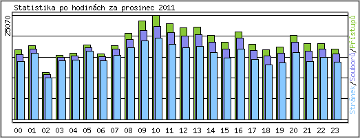 Statistika po hodinch