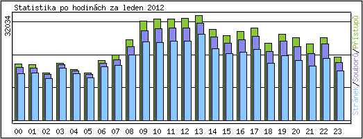 Statistika po hodinch